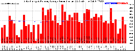 Milwaukee Solar Powered Home WeeklyProduction52RunningAvg