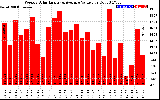 Solar PV/Inverter Performance Weekly Solar Energy Production Value