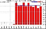 Solar PV/Inverter Performance Yearly Solar Energy Production