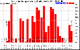 Solar PV/Inverter Performance Daily Solar Energy Production