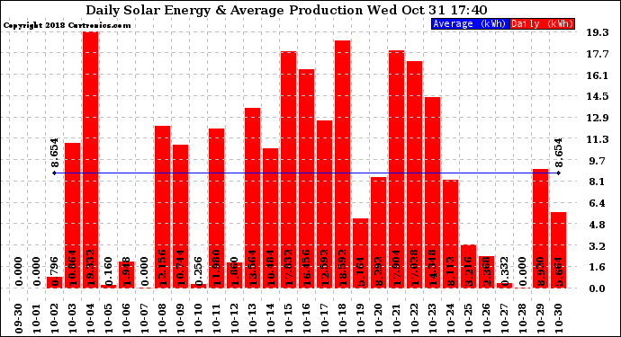 Solar PV/Inverter Performance Daily Solar Energy Production