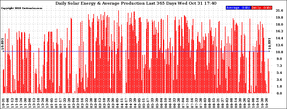 Solar PV/Inverter Performance Daily Solar Energy Production Last 365 Days