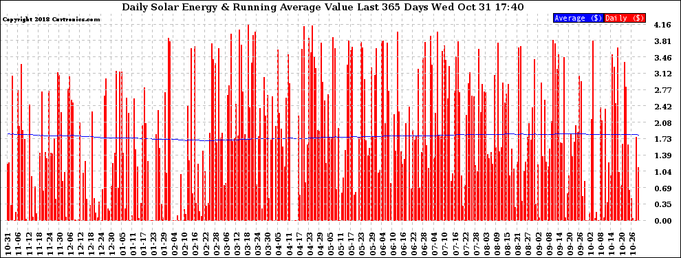 Solar PV/Inverter Performance Daily Solar Energy Production Value Running Average Last 365 Days