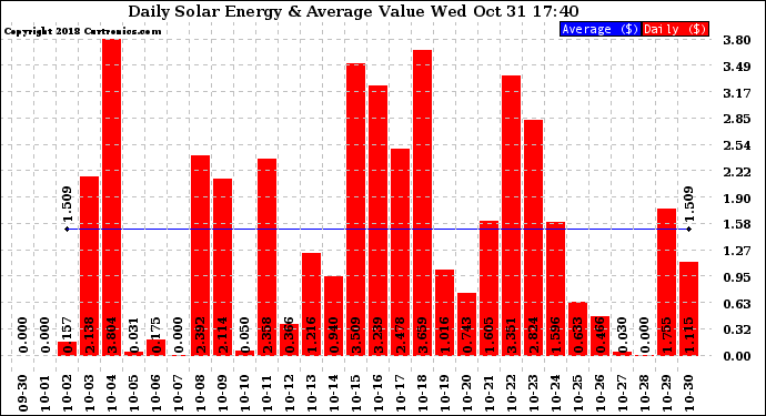 Solar PV/Inverter Performance Daily Solar Energy Production Value
