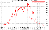 Solar PV/Inverter Performance Daily Energy Production Per Minute