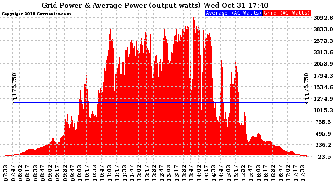 Solar PV/Inverter Performance Inverter Power Output