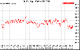 Solar PV/Inverter Performance Grid Voltage