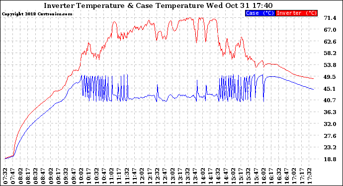 Solar PV/Inverter Performance Inverter Operating Temperature