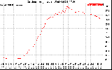 Solar PV/Inverter Performance Outdoor Temperature