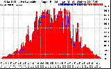 Solar PV/Inverter Performance Solar Radiation & Effective Solar Radiation per Minute