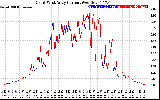 Solar PV/Inverter Performance Photovoltaic Panel Current Output