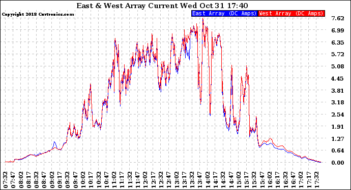 Solar PV/Inverter Performance Photovoltaic Panel Current Output