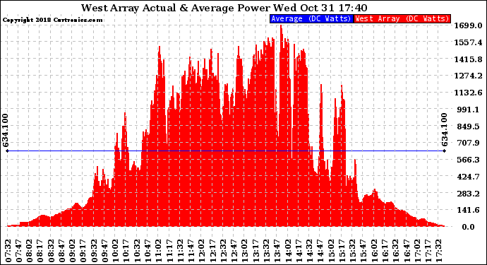 Solar PV/Inverter Performance West Array Actual & Average Power Output