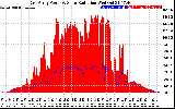 Solar PV/Inverter Performance East Array Power Output & Solar Radiation