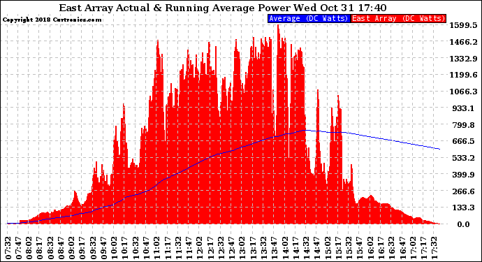 Solar PV/Inverter Performance East Array Actual & Running Average Power Output