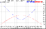 Solar PV/Inverter Performance Sun Altitude Angle & Sun Incidence Angle on PV Panels