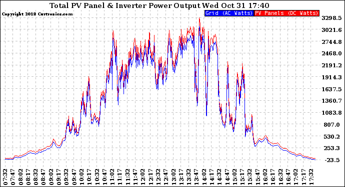 Solar PV/Inverter Performance PV Panel Power Output & Inverter Power Output