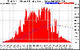 Solar PV/Inverter Performance Total PV Panel & Running Average Power Output