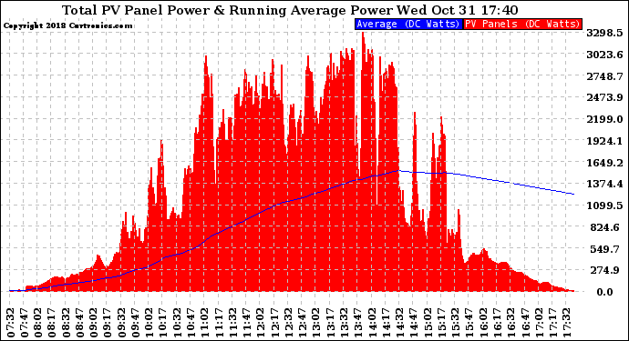 Solar PV/Inverter Performance Total PV Panel & Running Average Power Output