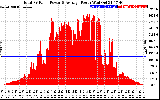 Solar PV/Inverter Performance Total PV Panel Power Output