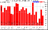 Solar PV/Inverter Performance Weekly Solar Energy Production