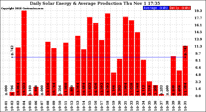 Solar PV/Inverter Performance Daily Solar Energy Production