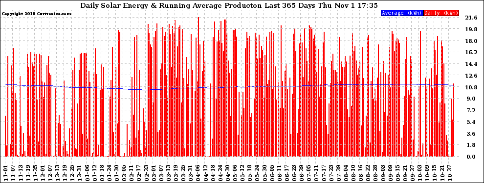 Solar PV/Inverter Performance Daily Solar Energy Production Running Average Last 365 Days
