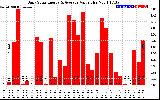 Solar PV/Inverter Performance Daily Solar Energy Production Value