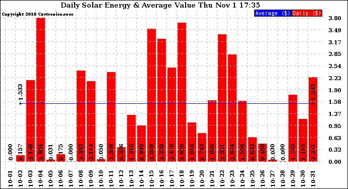 Solar PV/Inverter Performance Daily Solar Energy Production Value