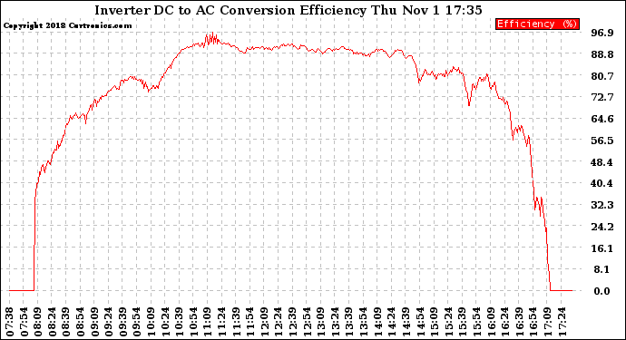 Solar PV/Inverter Performance Inverter DC to AC Conversion Efficiency