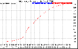 Solar PV/Inverter Performance Daily Energy Production