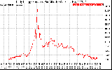 Solar PV/Inverter Performance Daily Energy Production Per Minute