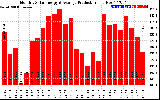 Solar PV/Inverter Performance Monthly Solar Energy Production