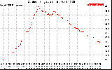 Solar PV/Inverter Performance Outdoor Temperature