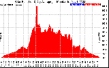 Solar PV/Inverter Performance Solar Radiation & Day Average per Minute