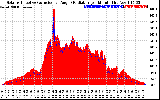 Solar PV/Inverter Performance Solar Radiation & Effective Solar Radiation per Minute