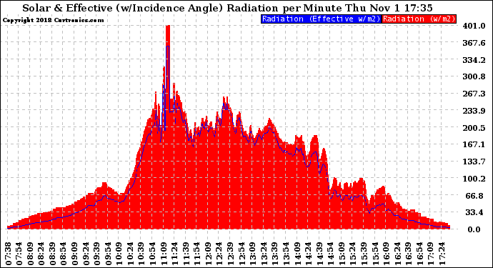 Solar PV/Inverter Performance Solar Radiation & Effective Solar Radiation per Minute