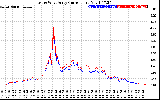 Solar PV/Inverter Performance Photovoltaic Panel Current Output