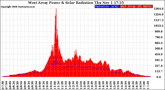 Solar PV/Inverter Performance West Array Power Output & Solar Radiation
