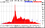 Solar PV/Inverter Performance West Array Actual & Running Average Power Output