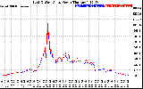 Solar PV/Inverter Performance Photovoltaic Panel Power Output