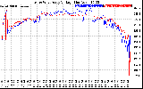 Solar PV/Inverter Performance Photovoltaic Panel Voltage Output