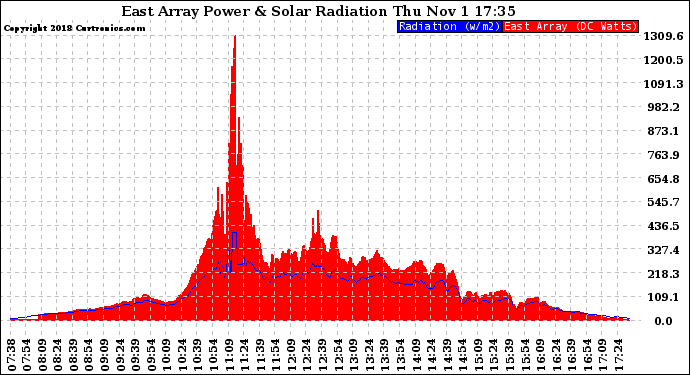 Solar PV/Inverter Performance East Array Power Output & Solar Radiation