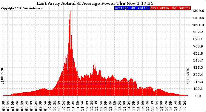 Solar PV/Inverter Performance East Array Actual & Average Power Output