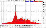 Solar PV/Inverter Performance East Array Actual & Running Average Power Output