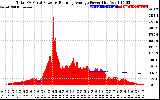 Solar PV/Inverter Performance Total PV Panel & Running Average Power Output