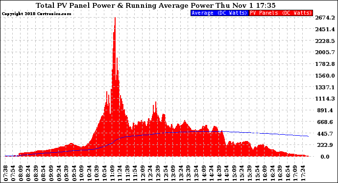 Solar PV/Inverter Performance Total PV Panel & Running Average Power Output