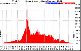 Solar PV/Inverter Performance Total PV Panel Power Output