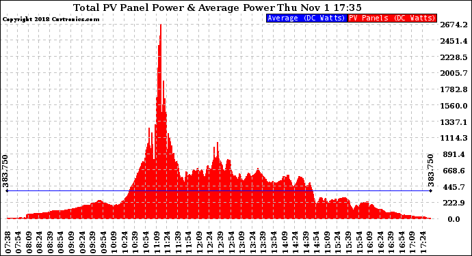 Solar PV/Inverter Performance Total PV Panel Power Output