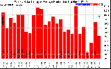 Solar PV/Inverter Performance Weekly Solar Energy Production